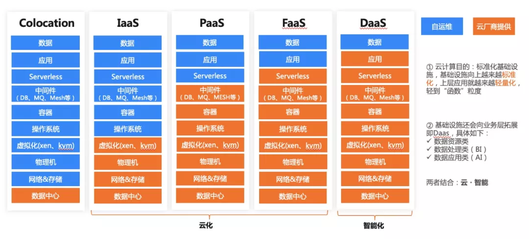 云原生已來，只是分布不均 基礎軟件服務的現(xiàn)狀與展望